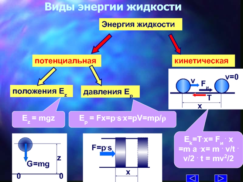 Механическая энергия двигателя. Потенциальная энергия жидкости. Кинетическая энергия жидкости. Потенциальная энергия давления жидкости. Энергия потока жидкости.