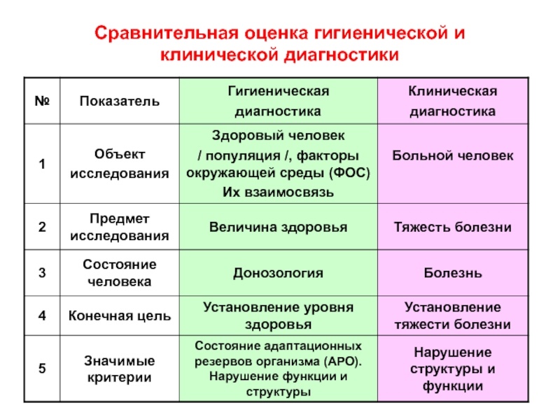 Сравнительная оценка. Сравнительная гигиеническая оценка. Методы гигиенической оценки таблица. Гигиеническая диагностика. Методы гигиенической диагностики.