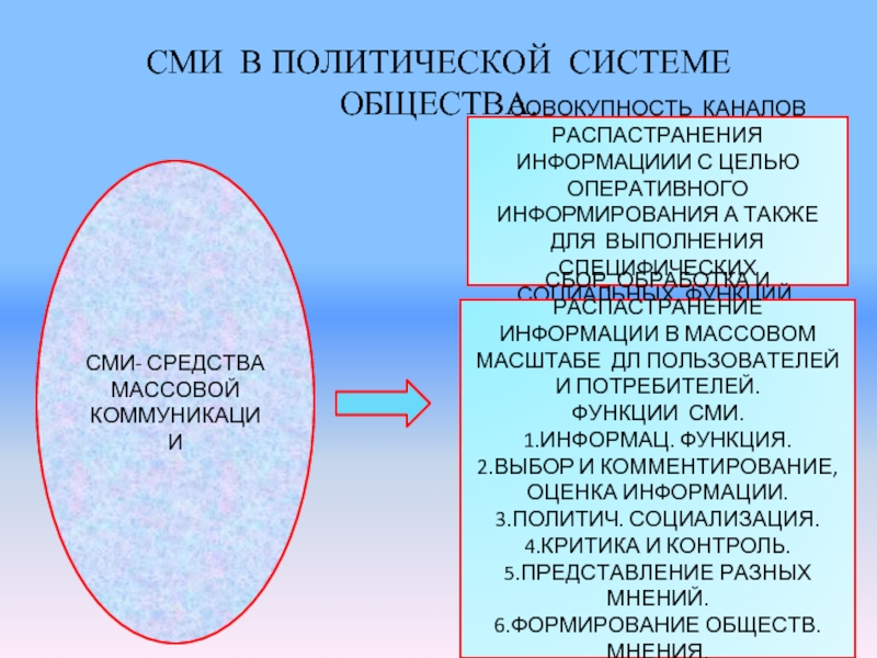 Средства массовой информации в политической системе план