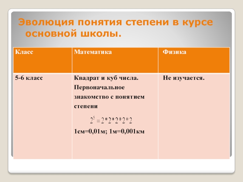 Понятие степени. Понятие степени 5 класс. Понятие степени в математике. Понятие степени 5 класс математика.