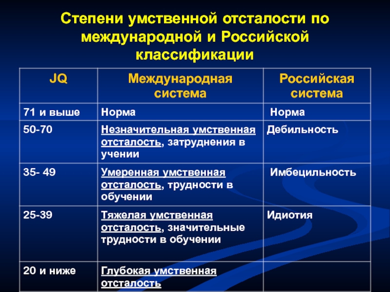 Степени умственной отсталости. Тяжелая степень умственной отсталости. Степени умственной отсталости у детей. Глубокая степень умственной отсталости.