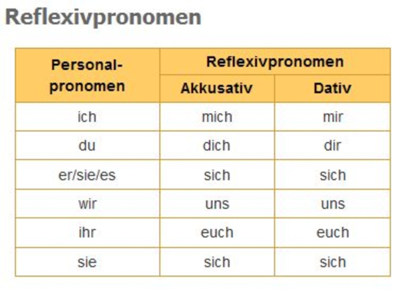 Mir ihr. Возвратные местоимения в немецком языке в аккузативе. Местоимение sich в немецком языке таблица. Склонение возвратных местоимений в немецком. Возвратные местоимения в немецком языке таблица.