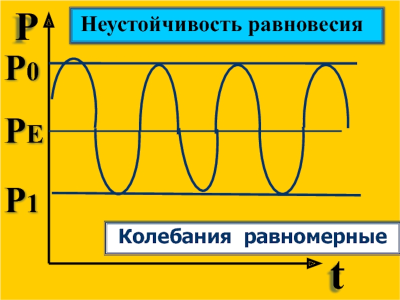 Равномерные колебания