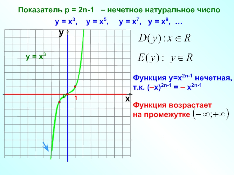 Функция п. Степенная функция у х2 и ее график и у=х-2. Гипербола -3/х. Функция х3. Функция у х3 и ее график.