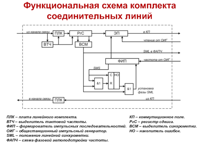 Схема набор. Функциональная схема ПЛК. Генератор тактовой частоты функциональная схема. Функциональная схема фазовой автоподстройки. Функциональной схемы автоподстройки частоты.