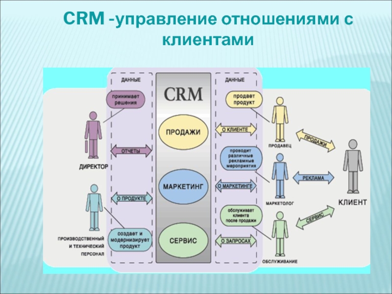 Управление взаимоотношениями. Модель распределенного управления данными. Моделирование распределенных информационных систем. Управление отношениями. Система управления взаимоотношениями с клиентами.