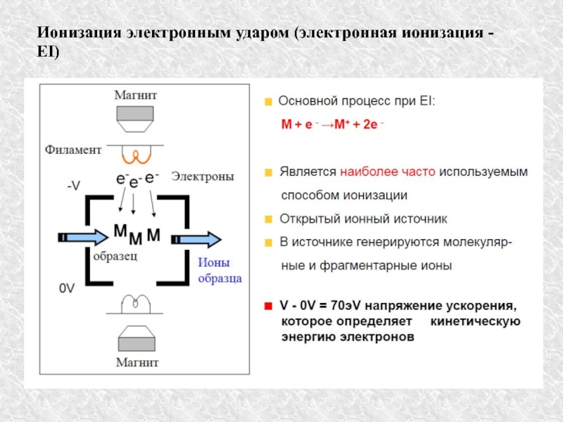 Электронное вещество. Источник ионизации электронным ударом. Масс-спектрометрии с ионизацией электронным ударом. Электронная ионизация масс-спектрометрия. Ионизация газа электронным ударом.