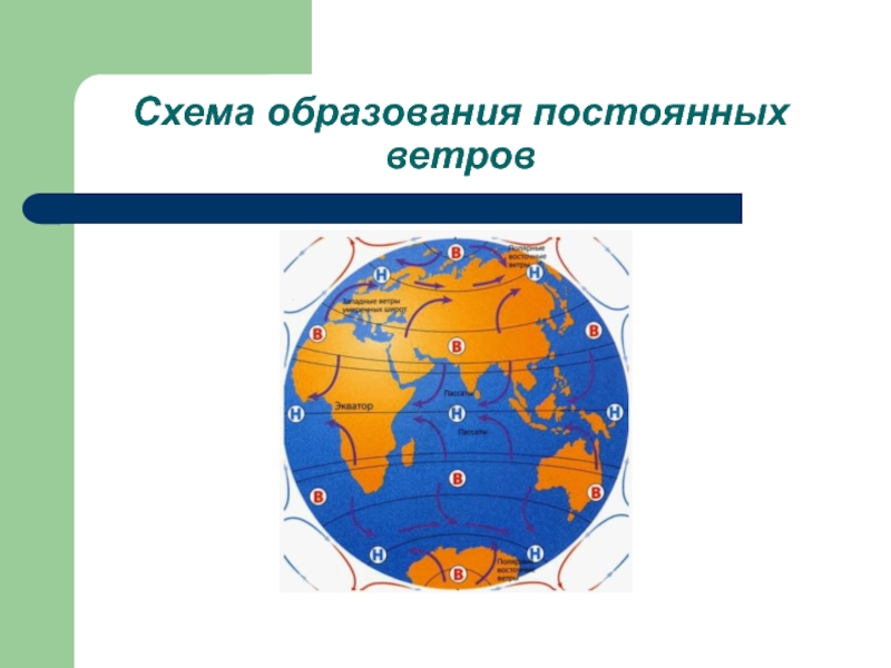 Экваториальный ветер. Схема постоянных ветров. Образование постоянных ветров. Постоянные ветры презентация. Рисунок постоянных ветров.