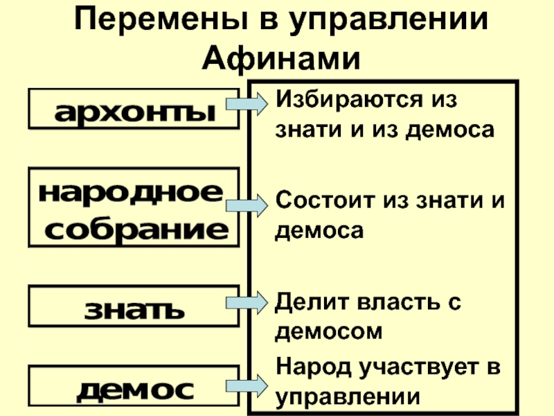 После реформ солона. Реформы солона.Зарождение демократии в Афинах. Реформы солона в Афинах ареопаг Архонты Демос долговой камень Солон. Управление Афинами при Солоне. Социальные реформы солона.