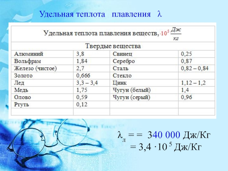 Удельная температура льда. Удельная теплота плавления чугуна 8 класс. Уд теплота плавления железа. Удельная теплота плавления вольфрама. Удельная теплоемкость таяния льда.