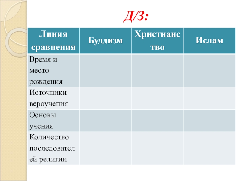 Мировые религии презентация 10 класс обществознание