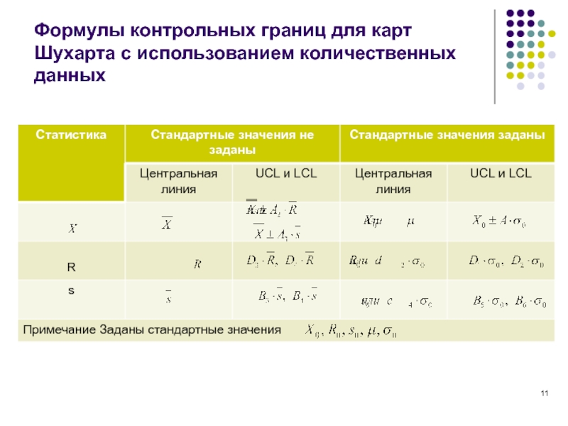 Контрольный прием. Формулы контрольных границ для карт Шухарта. Карта Шухарта формулы. Коэффициенты для карт Шухарта. Контрольные карты для количественных данных.