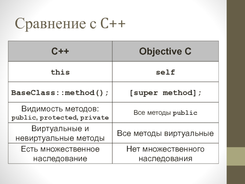 Как отличить c. Сравнение в c++. Операторы сравнения c++. Objective-c. Различие с и c++.