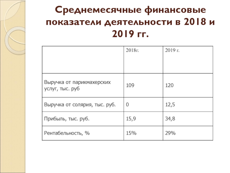 Среднемесячные финансовые показатели деятельности в 2018 и 2019 гг.