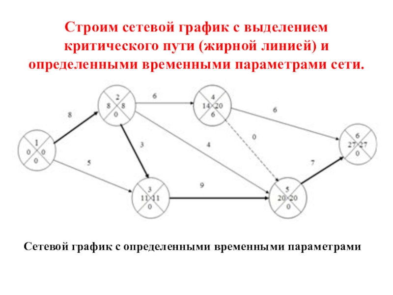 Сетевой график проекта критический путь проекта