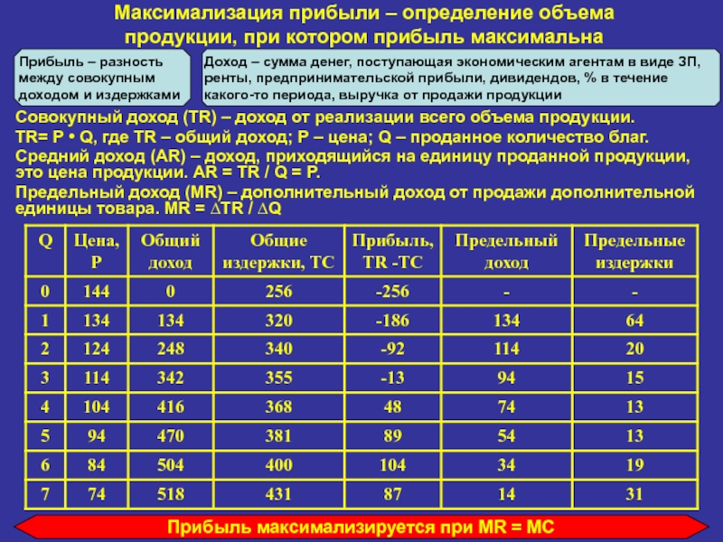 Максимизация прибыли на вложенные на реализацию проекта средства цель