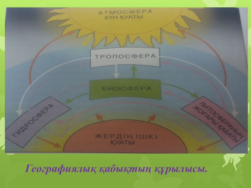 Табиғи аумақтық кешендердің түрлері 7 сынып. Жер сферасы дегеніміз не презентация. Табиғат кешені дегеніміз не. Жер сфералары дегеніміз не 3-сынып презентация. Географиялық қабықтың заңдылықтары 8 сынып презентация к уроку.