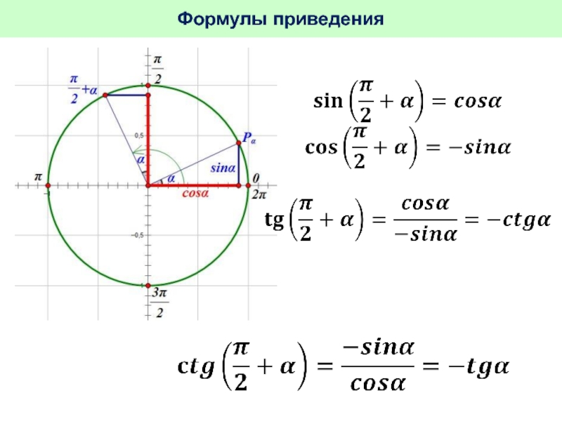 Формулы приведения sin. Формулы приведения. Формулы приведения sin(2x+Pi/4). Вывод формул приведения синусы. Формулы приведения 9 класс Алгебра.