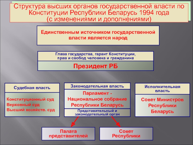 Контрольная работа по теме Институты государственной власти в Республике Беларусь