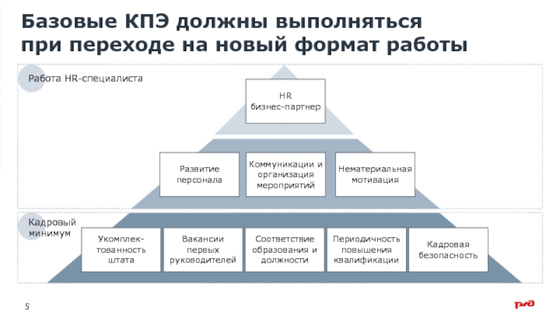 Базовые управления. Диаграмма ключевых показателей результативности. Периодичность измерений КПЭ. Aris мониторинг КПЭ. Спортмастер Департамент управления персоналом.