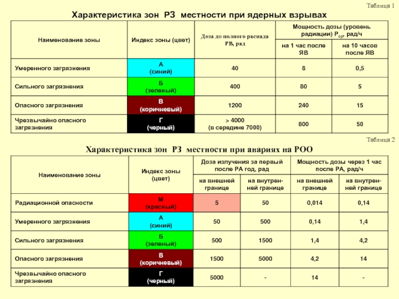 Таблица 1Характеристика зон РЗ местности при ядерных взрывахТаблица 2Характеристика зон РЗ местности при авариях на РОО