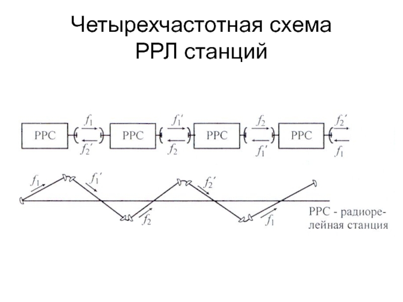 Радиорелейные линии связи презентация