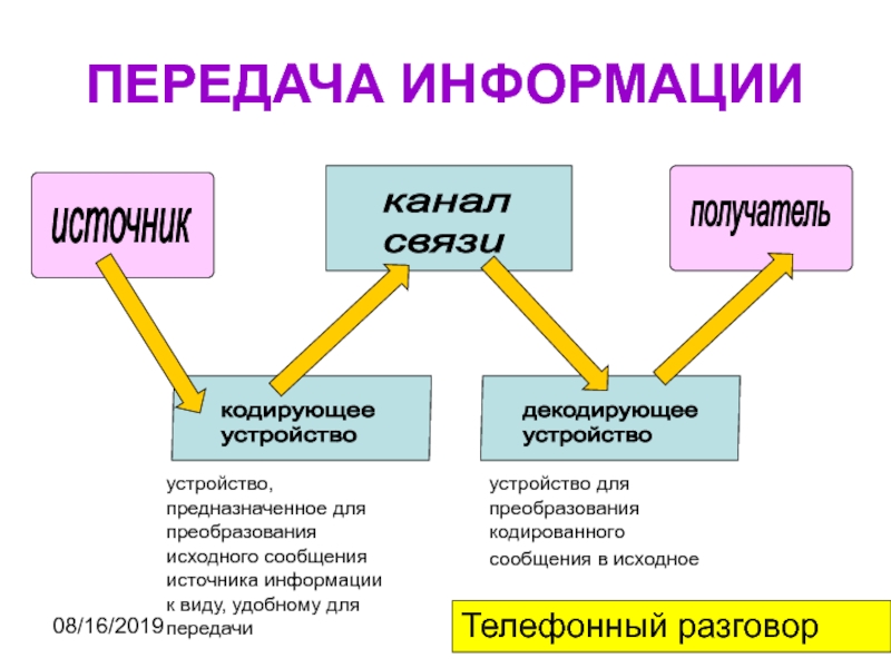 Источника сообщить. Передача информации источник кодирующее устройство канал связи. Источник сообщений кодирующее устройство. Примеры кодирующих устройств. Примеры источник-кодирующее устройство-канал связи-декодирующее.