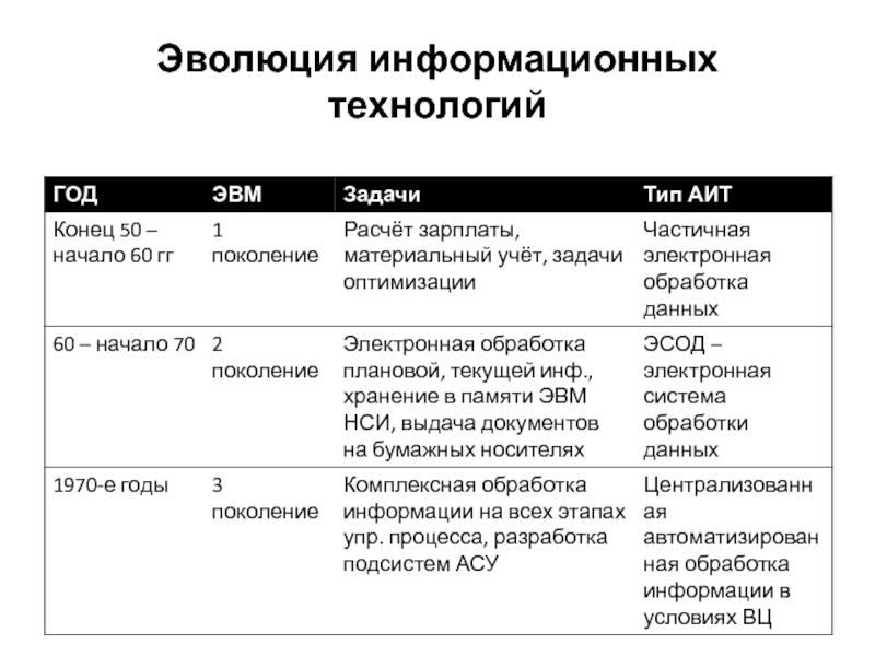 2 развитие информационных технологий. Этапы информационных технологий таблица. Таблицы, рассматривающей основные этапы развития (формирования) ИТ.. Этапы развития ИТ таблица. Эволюция информационных технологий.