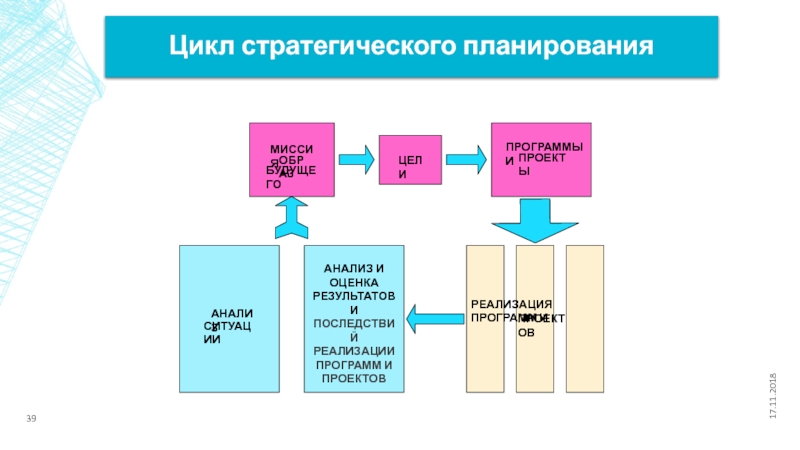 План региона. Цикл стратегического планирования. Цикл стратегического управления. Элементы цикла стратегического планирования. Этапы цикла стратегического планирования.