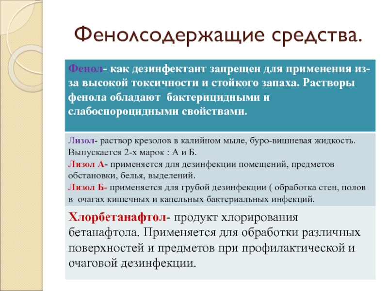 Представители средств. Фенолсодержащие дезинфектанты преимущества. Фенолсодержащие средства. Фенолсодержащие дезинфицирующие средства представители. Фенолсодержащие дезинфицирующие средства характеристика.