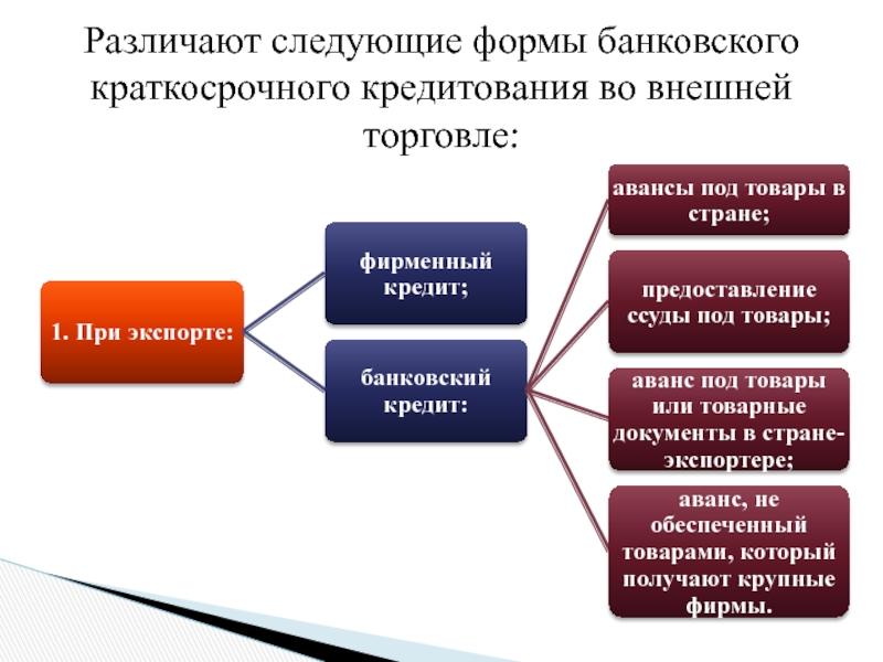 Формы международного кредита презентация