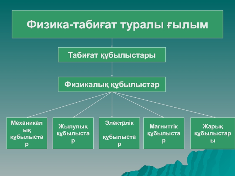 Табиғат құбылыстары презентация