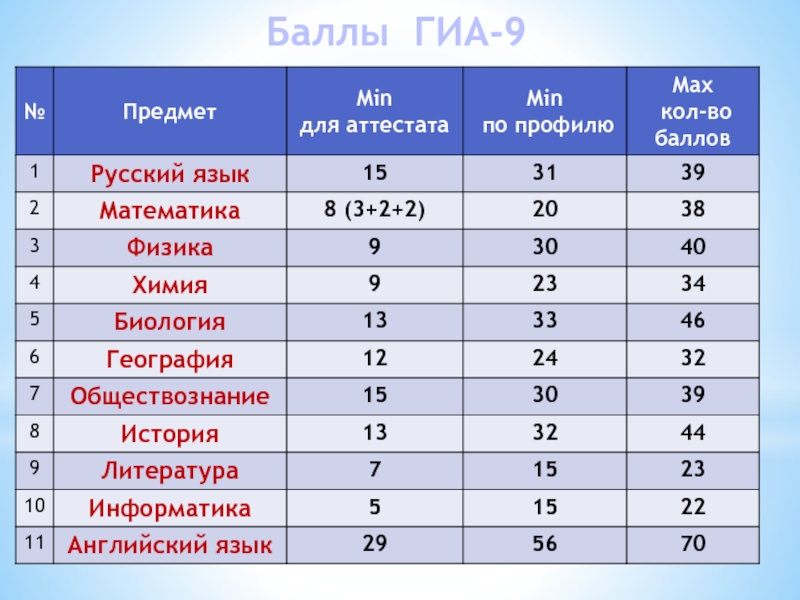 Русский skysmart 9 класс. Баллы. Баллы ГИА. ГИА 9 баллы. ГИА русский баллы и оценки.
