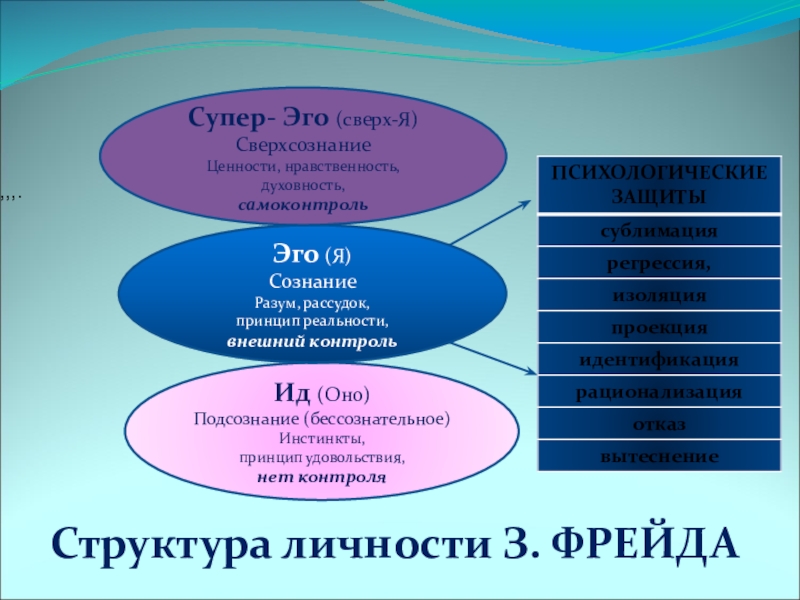 Уровень эго. ИД эго СУПЕРЭГО. ИД эго СУПЕРЭГО Фрейд. ИД оно эго я и супер-эго сверх-я. Структура личности эго ИД супер-эго.