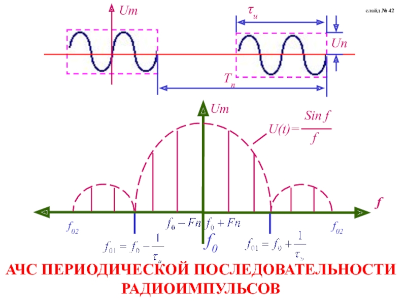 Периодическая последовательность. Формы радиоимпульсов. Последовательность радиоимпульсов. Одиночный радиоимпульс. АЧС спектр видеоимпульсов и последовательности радиоимпульсов.