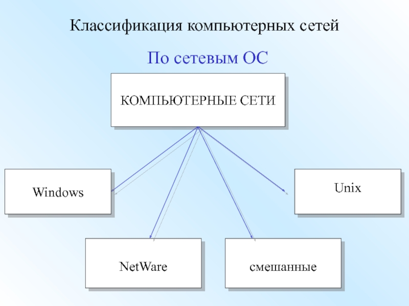 Классификация компьютерных сетей презентация