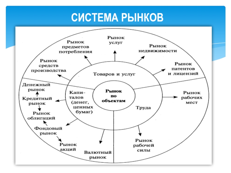 Схема рыночной экономики