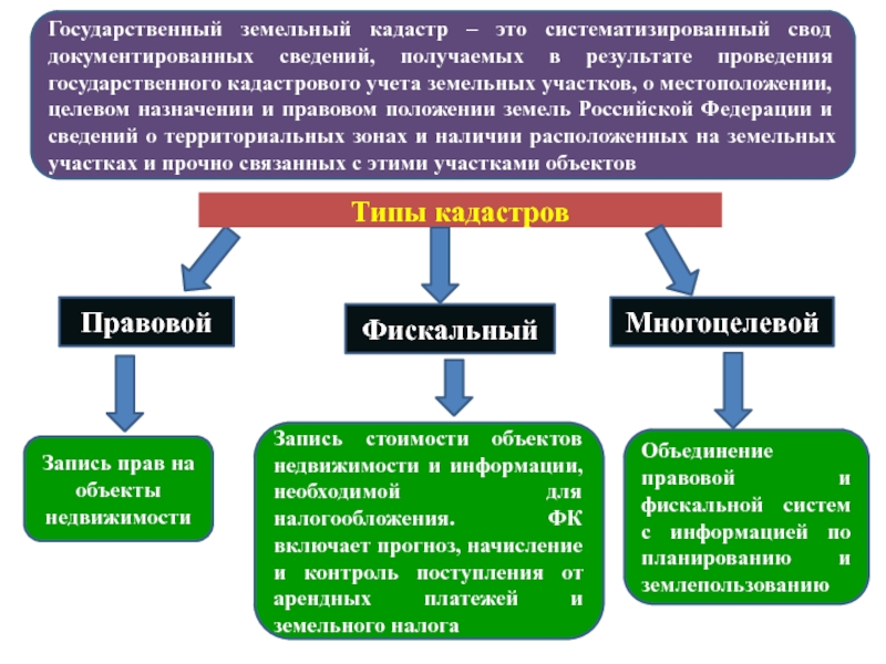 Презентация на тему государственный кадастровый учет земельных участков