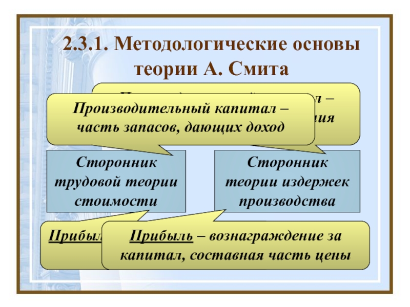 Теория смита. Теория доходов Смита. Теория стоимости Смита. Теория стоимости Адама Смита. Трудовая теория стоимости Смита.