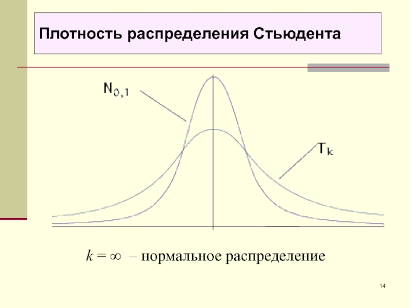 Распределение стьюдента. Распределение Стьюдента плотность распределения. Нормальное распределение Стьюдента. Распределение Стьюдента и нормальное распределение. Площадь под Кривой распределения Стьюдента равна:.