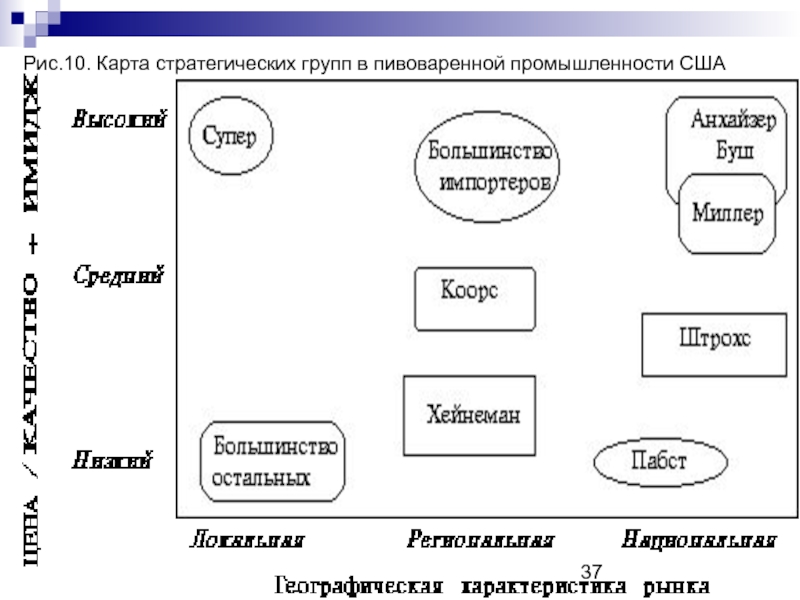 Карта стратегических групп