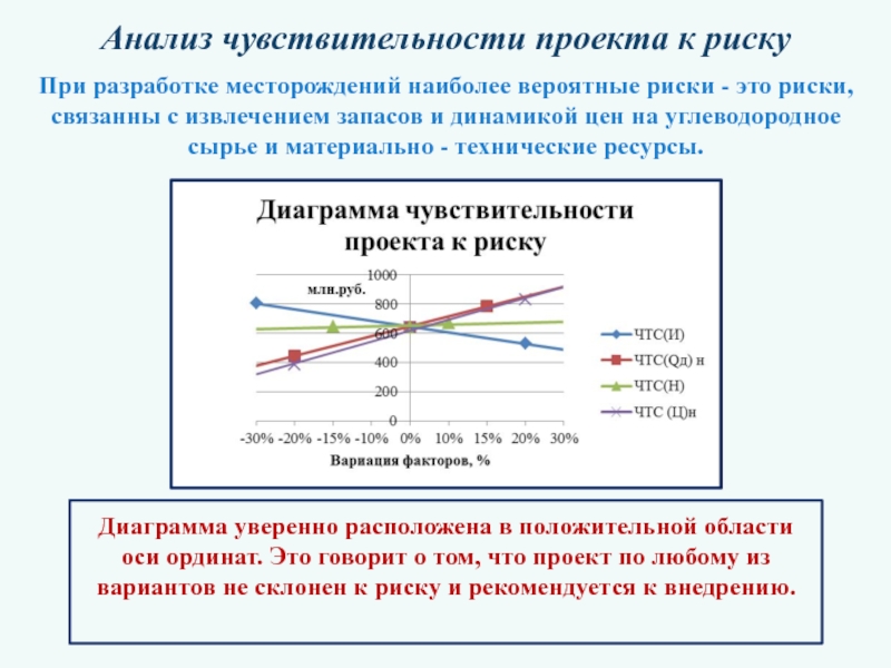 Чувствительность проекта к риску анализируется по изменению