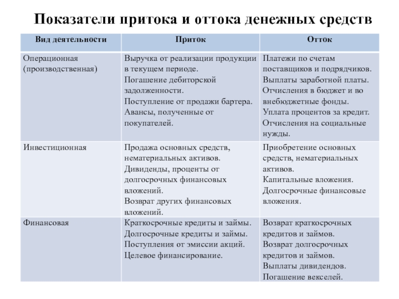 Отток денежных средств по инвестиционной деятельности при завершении проекта включает