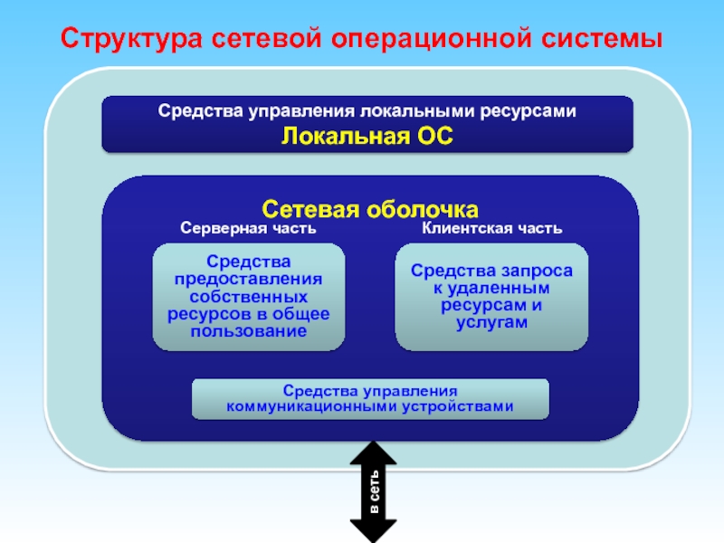 Развитие операционных систем для локальных сетей проект