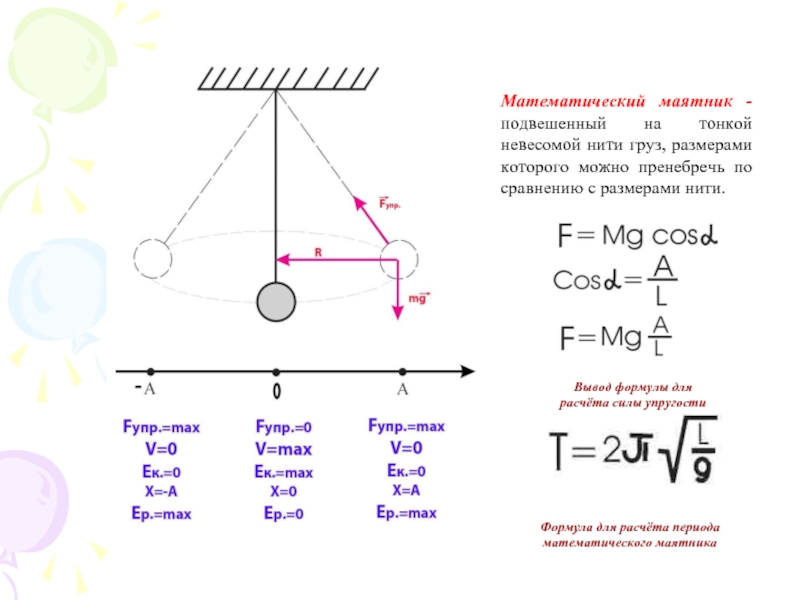Вывод формулы для расчёта силы упругостиФормула для расчёта периода математического маятника