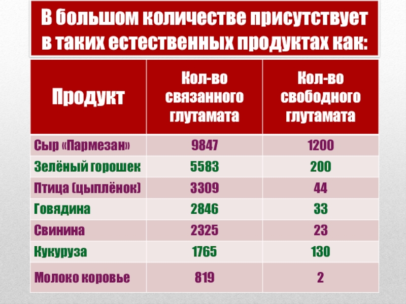 Дольше добавить. Продукты содержащие глутамат. Нормы добавления глутамата натрия. Глутамат натрия в естественных продуктах.