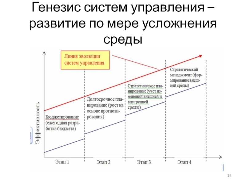 Управление развития продаж. Генезис менеджмента. Генезис этапы развития. Подсистема Генезис. Генезис менеджмента кратко.