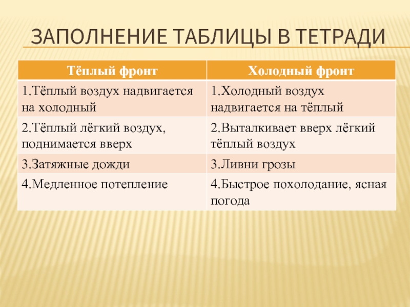 Атмосферный фронт 6. Теплый и холодный фронт таблица. Атмосферный фронт теплый и холодный таблица. Таблица атмосферные фронты. Тёплый и холодный атмосферные фронты.