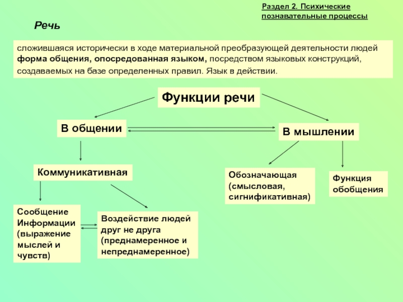 Форма общения людей опосредованная языком. Преобразующая деятельность. Преобразующая деятельность человека. Функции речи сигнификативная коммуникативная обобщения.