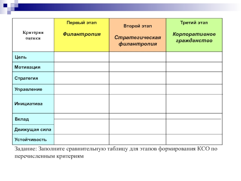 Задание: Заполните сравнительную таблицу для этапов формирования КСО по перечисленным критериям